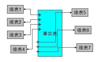 數(shù)據(jù)倉(cāng)庫(kù)建模