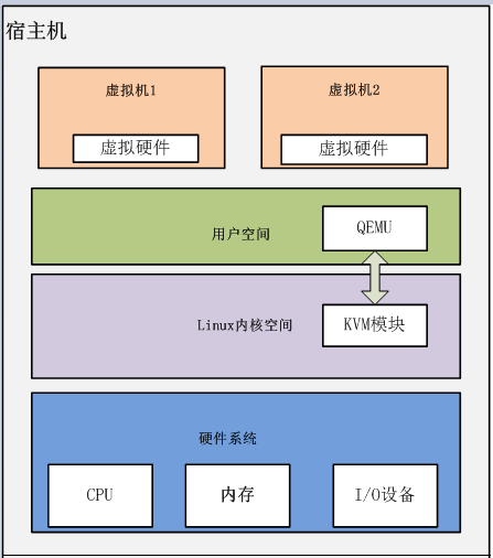 虛擬化技術(shù)實(shí)戰(zhàn)