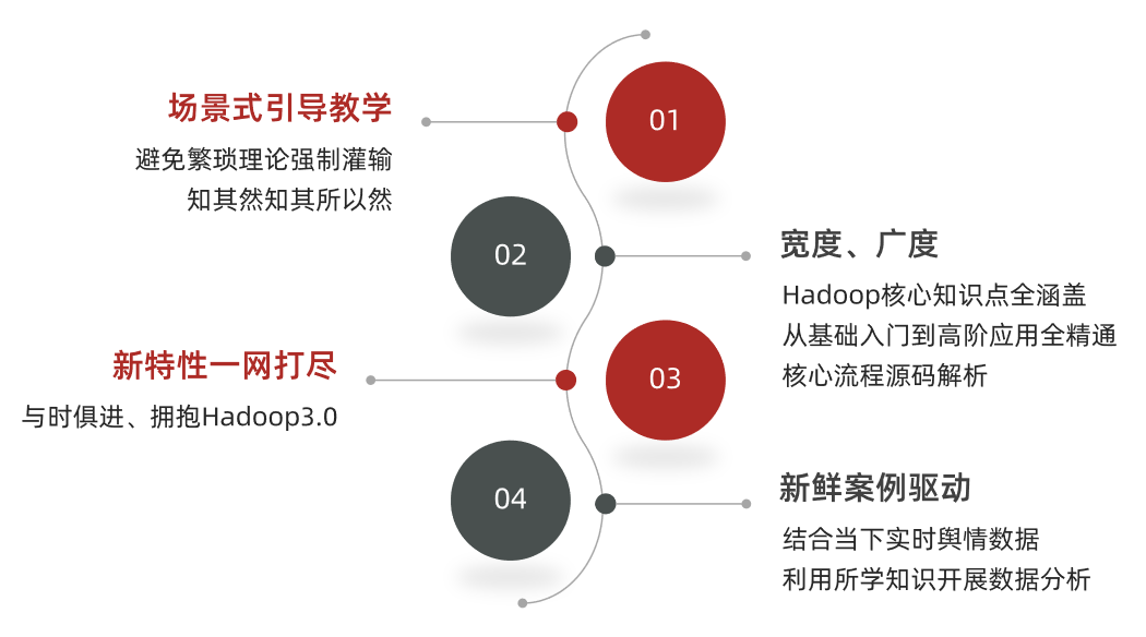 大數(shù)據(jù)Hadoop 3.0 基礎(chǔ)教程