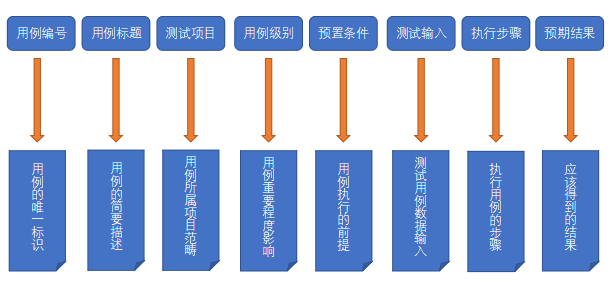 測(cè)試用例是怎么寫(xiě)的