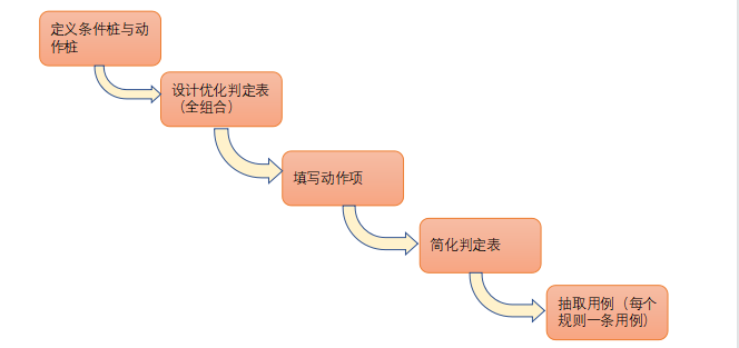 測(cè)試用例是怎么寫(xiě)的