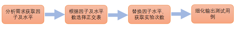 測(cè)試用例是怎么寫(xiě)的