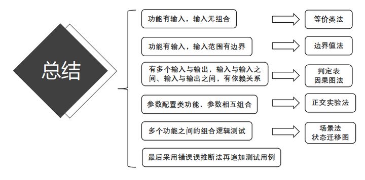 測(cè)試用例是怎么寫(xiě)的