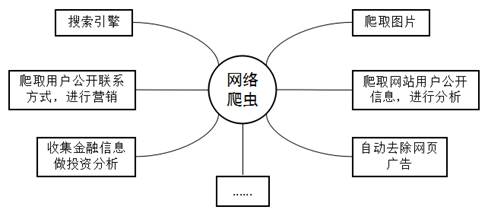 網(wǎng)絡爬蟲,網(wǎng)絡爬蟲有哪些用途