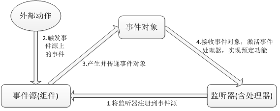 事件處理機制