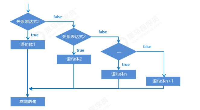 if結(jié)構(gòu)語句的格式