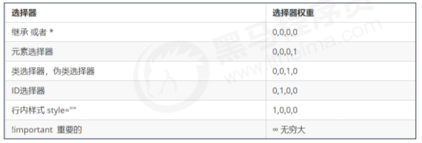 CSS 三大特性：層疊性、繼承性、優(yōu)先級