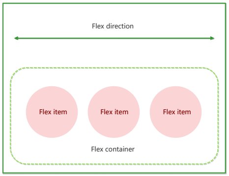  flex布局原理