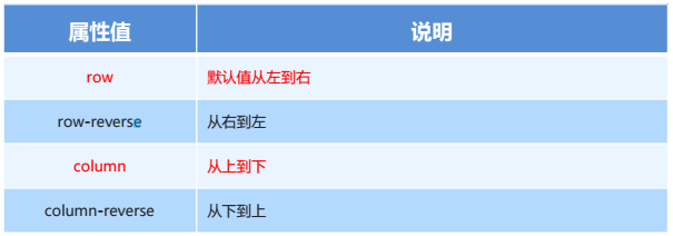 flex布局父項常見屬性