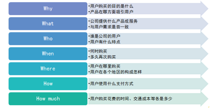 什么是5W2H