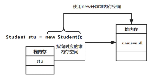 stu對(duì)象的內(nèi)存分配