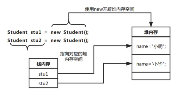 stu1對(duì)象和stu2對(duì)象中的屬性賦值后的內(nèi)存變化