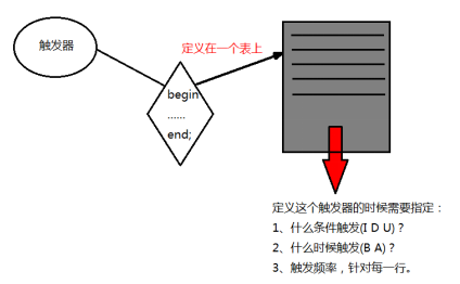 什么是觸發(fā)器