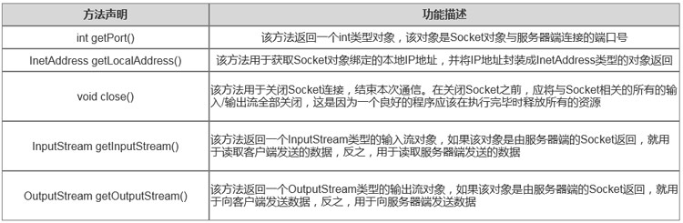 1701049564776_Socket的常用方法.jpg