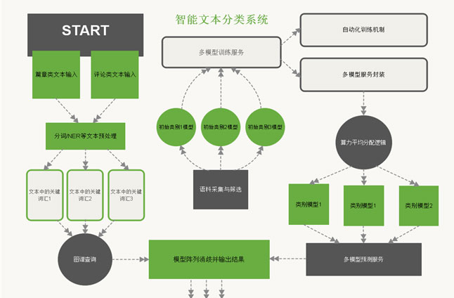 文本智能分類(lèi)