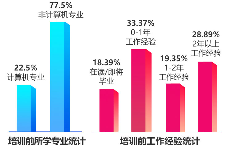 AI人工智能課程學(xué)員就業(yè)情況