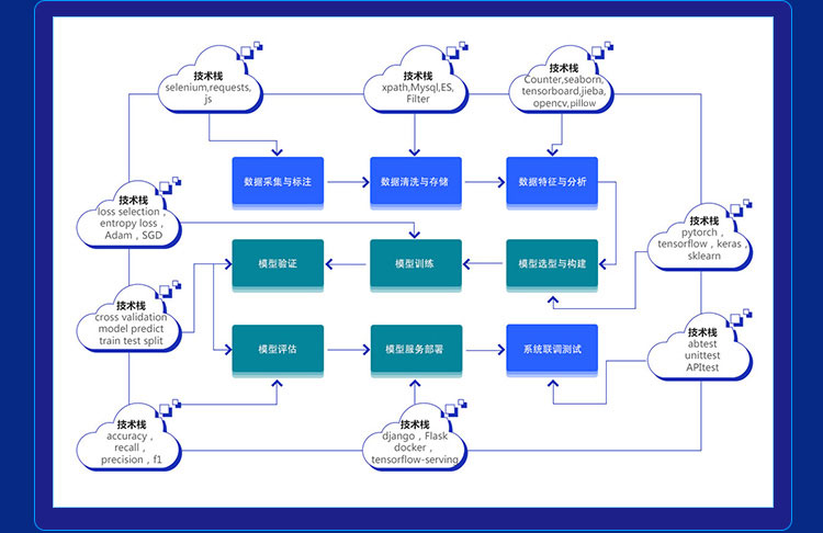 AI項(xiàng)目課程